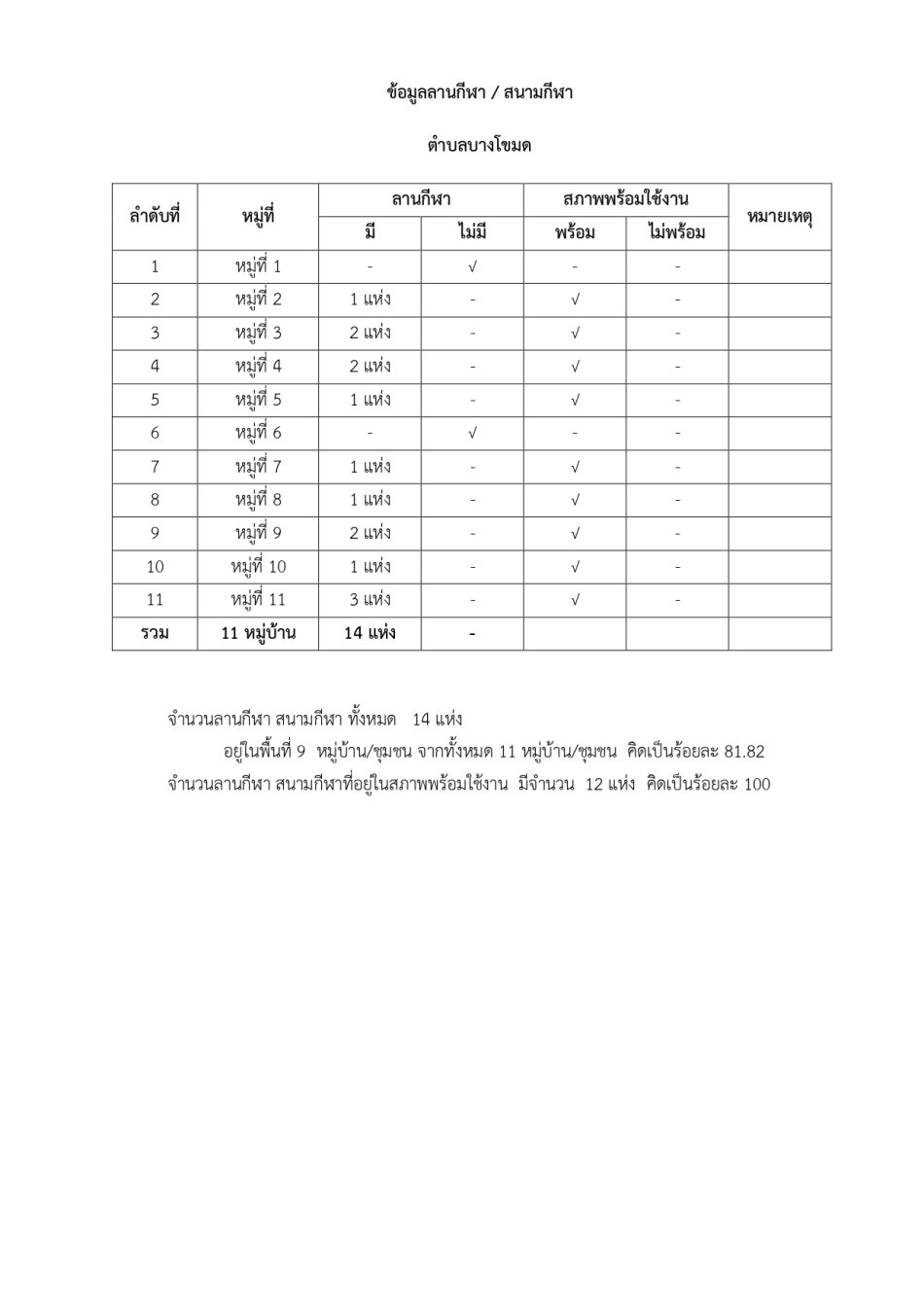 ข้อมูลลานกีฬา / สนามกีฬา ภายในตำบลบางโขมด